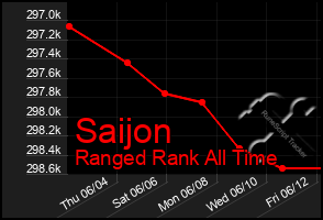 Total Graph of Saijon