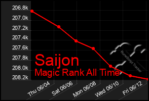 Total Graph of Saijon