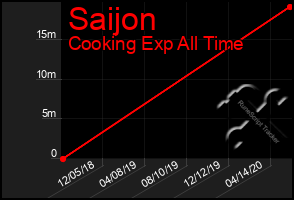 Total Graph of Saijon