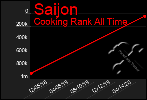 Total Graph of Saijon