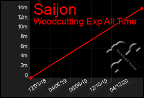 Total Graph of Saijon