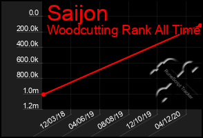 Total Graph of Saijon