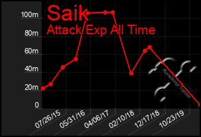 Total Graph of Saik