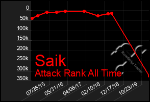 Total Graph of Saik