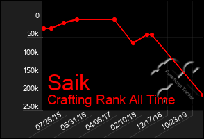 Total Graph of Saik