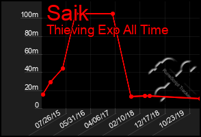 Total Graph of Saik