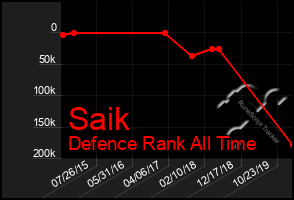 Total Graph of Saik