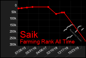 Total Graph of Saik