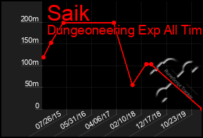 Total Graph of Saik