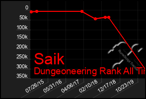 Total Graph of Saik