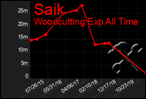 Total Graph of Saik