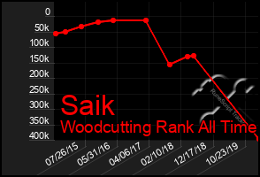 Total Graph of Saik