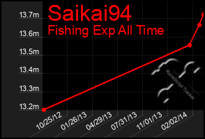 Total Graph of Saikai94