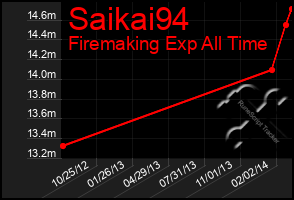 Total Graph of Saikai94