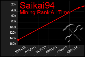 Total Graph of Saikai94