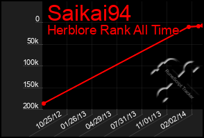 Total Graph of Saikai94