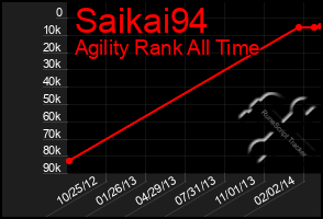 Total Graph of Saikai94