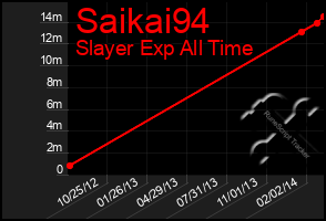 Total Graph of Saikai94