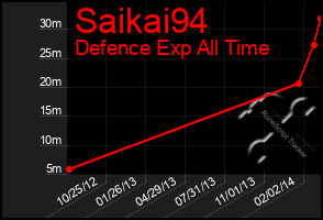 Total Graph of Saikai94