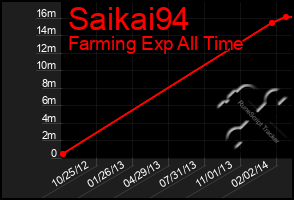 Total Graph of Saikai94