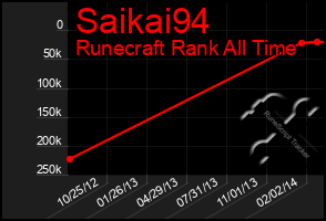 Total Graph of Saikai94