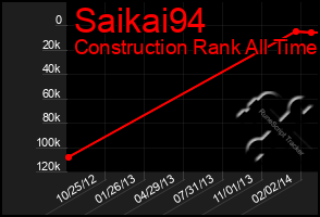 Total Graph of Saikai94