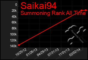 Total Graph of Saikai94