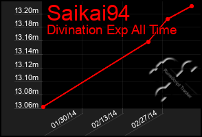 Total Graph of Saikai94