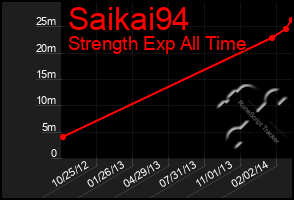 Total Graph of Saikai94