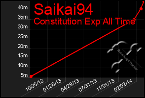 Total Graph of Saikai94