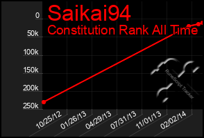 Total Graph of Saikai94