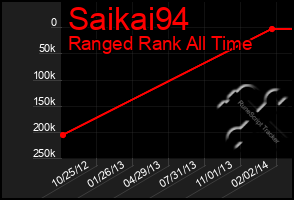 Total Graph of Saikai94