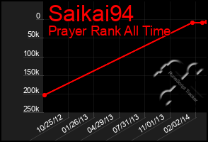 Total Graph of Saikai94