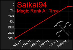 Total Graph of Saikai94