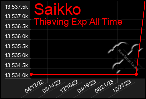 Total Graph of Saikko
