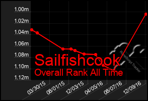 Total Graph of Sailfishcook