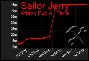 Total Graph of Sailor Jerry