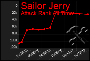 Total Graph of Sailor Jerry