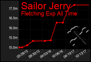 Total Graph of Sailor Jerry