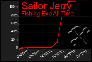 Total Graph of Sailor Jerry