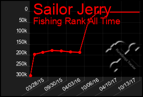 Total Graph of Sailor Jerry