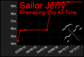 Total Graph of Sailor Jerry