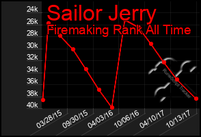 Total Graph of Sailor Jerry