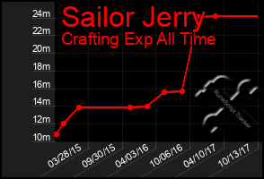 Total Graph of Sailor Jerry