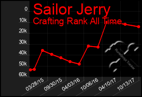 Total Graph of Sailor Jerry