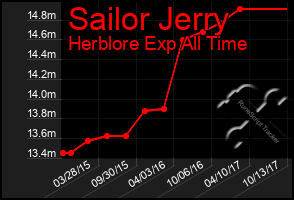 Total Graph of Sailor Jerry