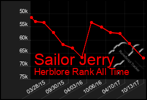 Total Graph of Sailor Jerry