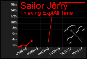 Total Graph of Sailor Jerry