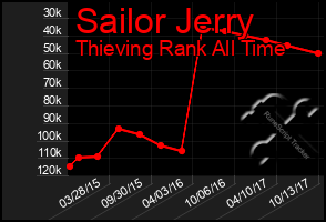 Total Graph of Sailor Jerry