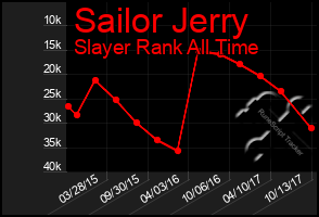 Total Graph of Sailor Jerry